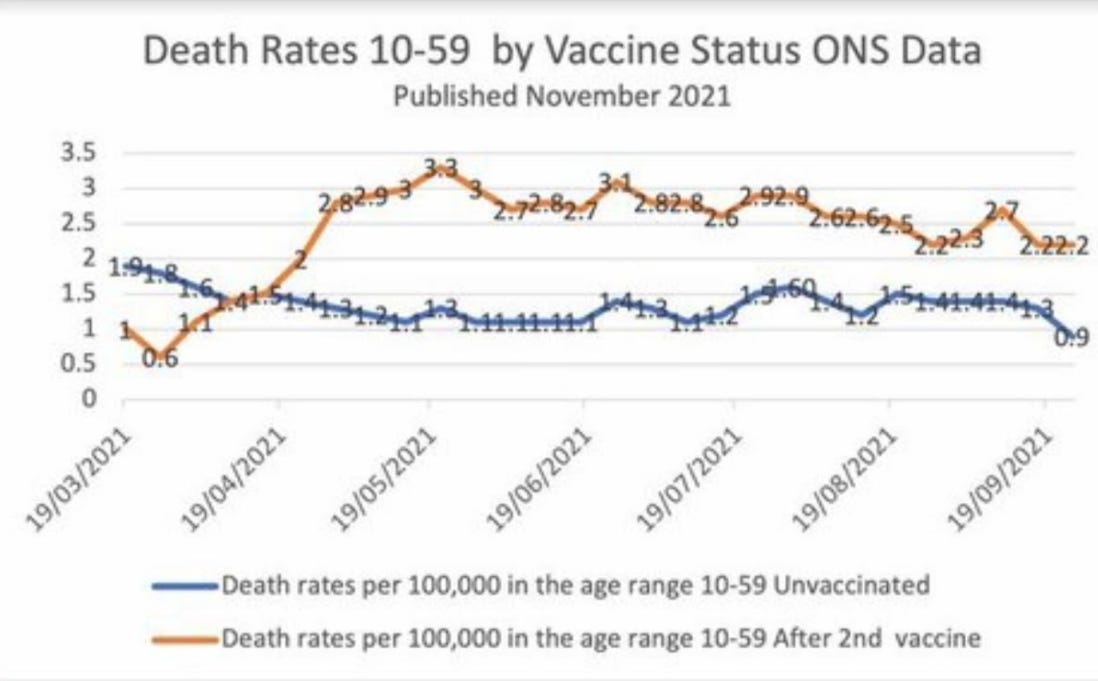 Vaccinated English adults under 60 are dying at twice the rate of unvaccinated people the same age