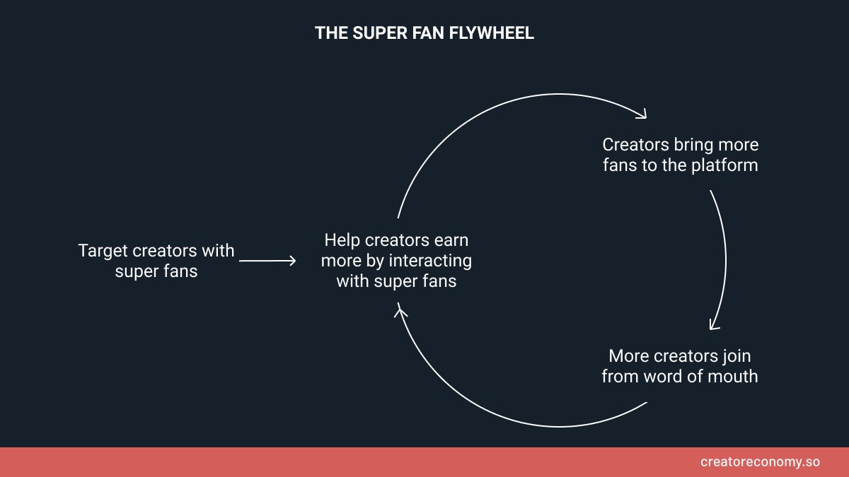 The Super Fan Flywheel