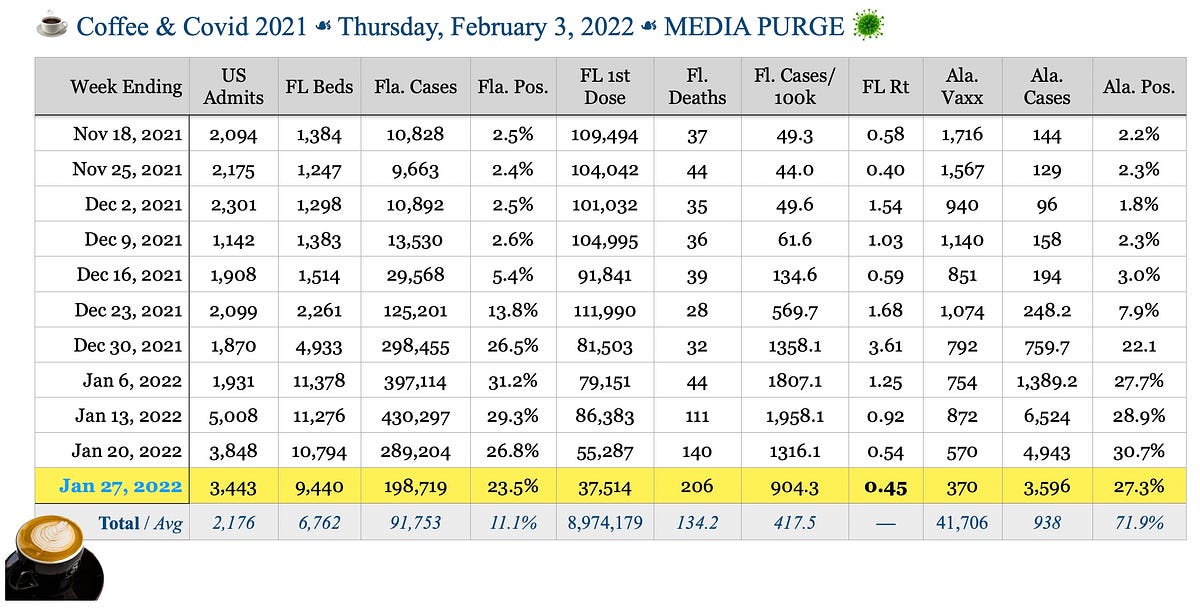 ☕️ Coffee & Covid ☙ Thursday, February 3, 2022 ☙ MEDIA PURGE 🦠