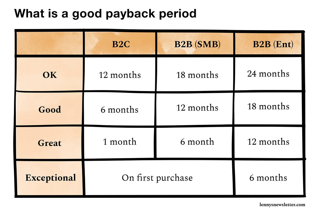 What is a good payback period