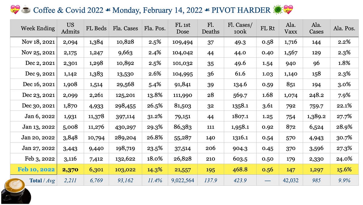 ☕️💘 Coffee & Covid ☙ Monday, February 14, 2022 ☙ PIVOT HARDER 💘🦠