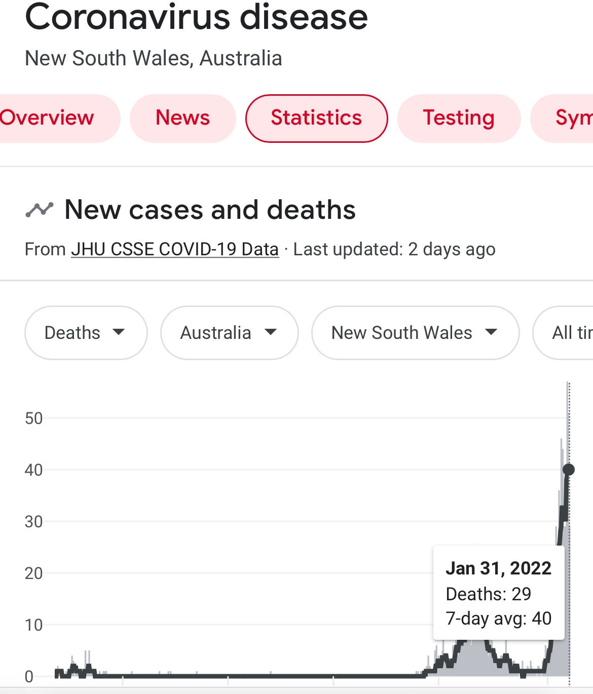 Real Covid numbers from Australia's largest state. 76 percent of deaths since mid-January are in the vaccinated. Deaths in the boosted are soaring.