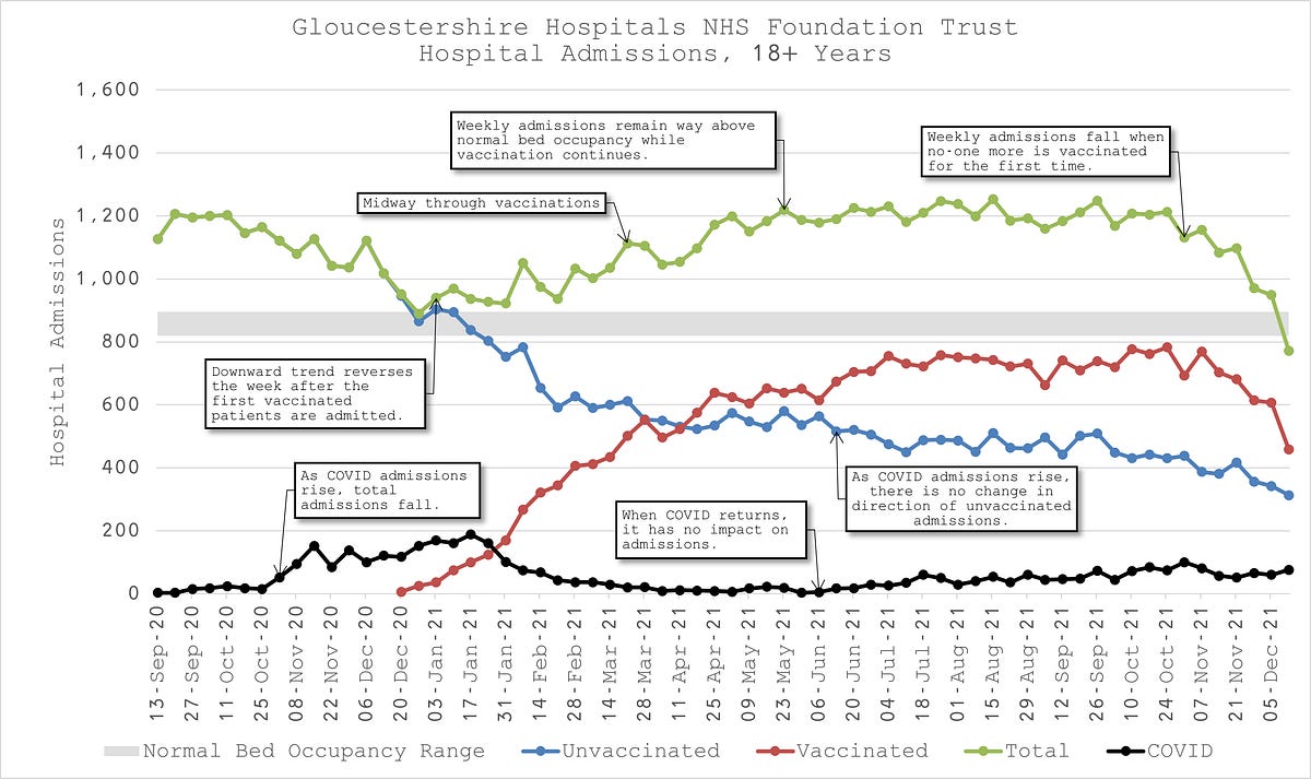 Hospitalisations by COVID-19 vaccination status