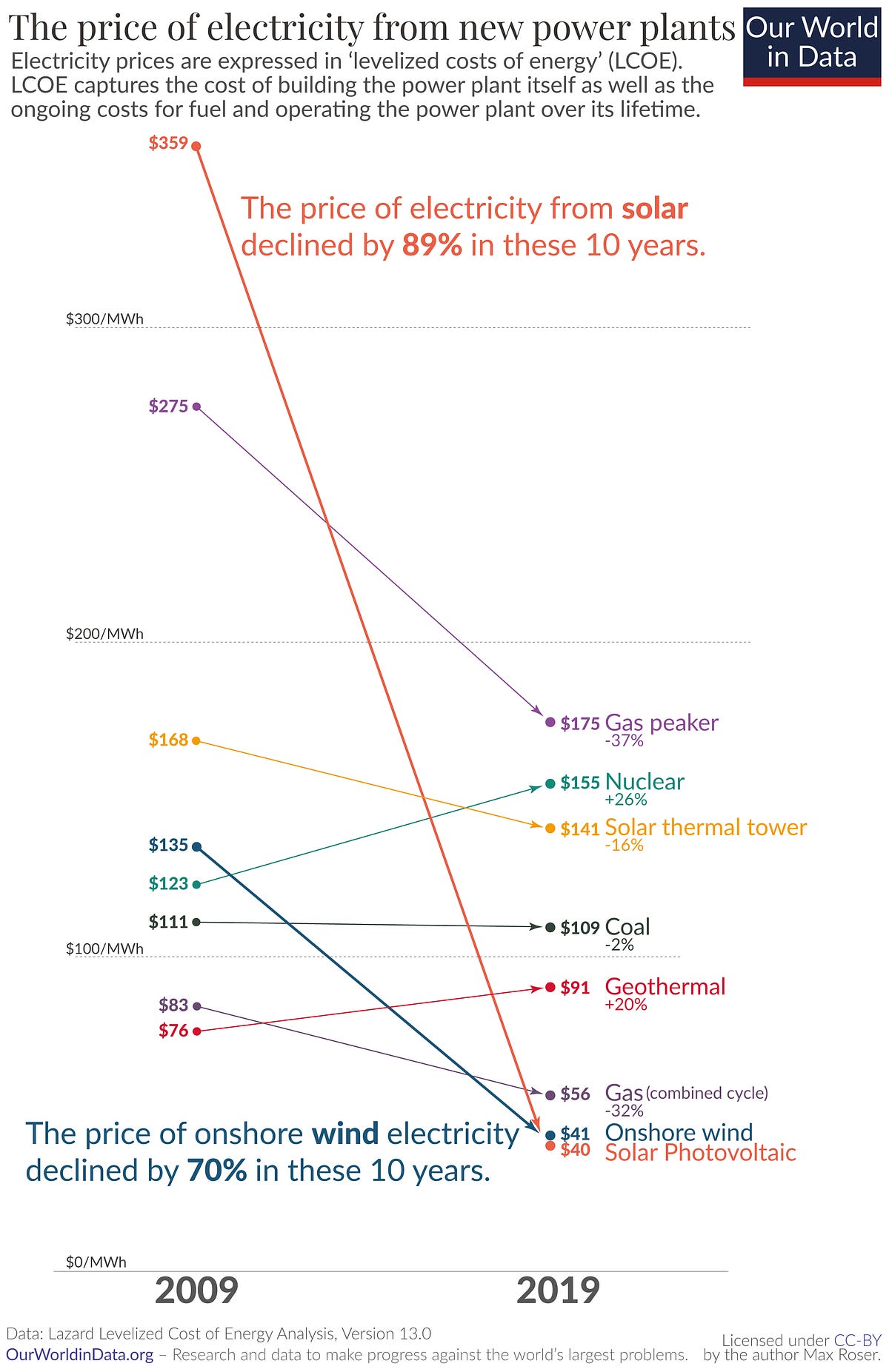 Jevons' Paradox Won't Slow The Energy Transition - Noahpinion