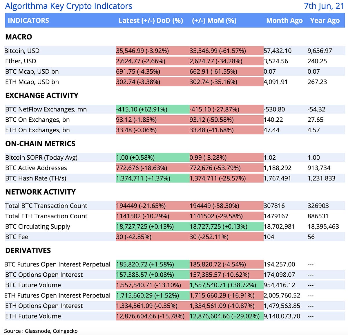 Algorithma Crypto Weekend Musings - Eyes on Big Picture ...