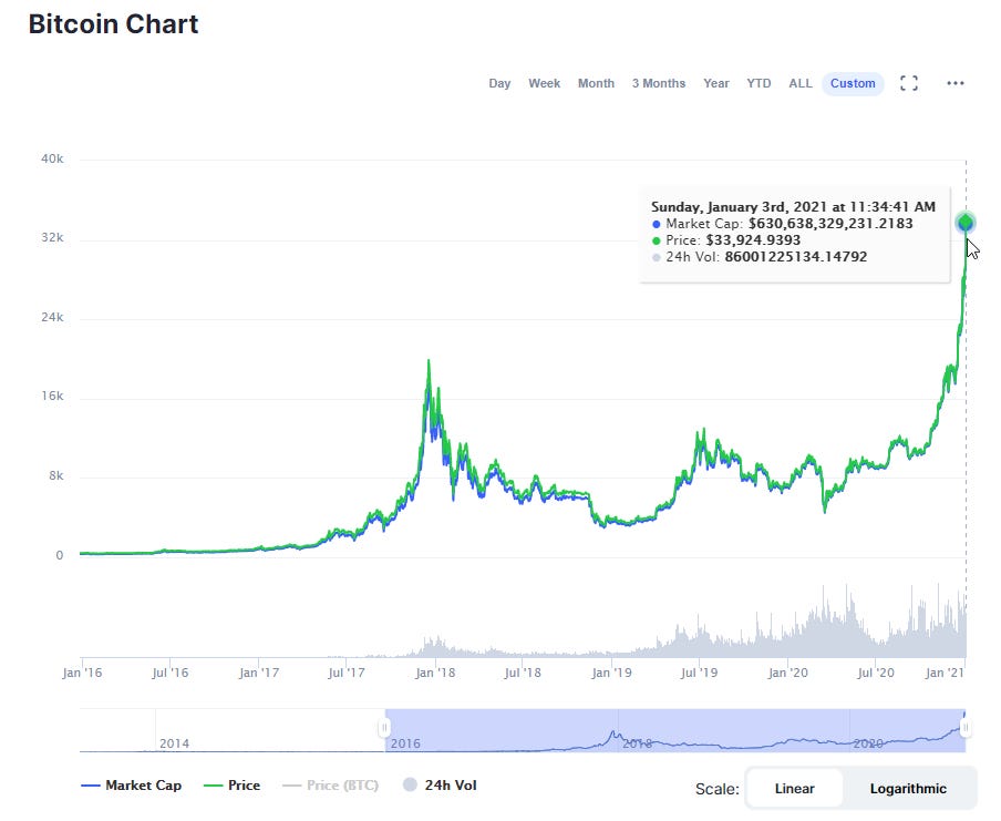 Long Take: What do Bitcoin, Ethereum, GDP, unemployment ...