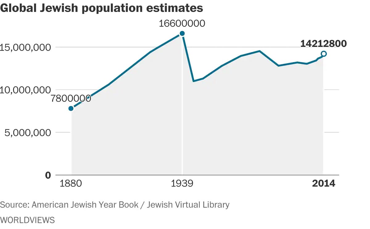 How To Explain The Holocaust In One Simple Statistic By Yair   Https   Bucketeer E05bbc84 Baa3 437e 9518 Adb32be77984.s3.amazonaws.com Public Images 7825edf7 424c 4120 Ad92 548e2363ff27 1484x920 