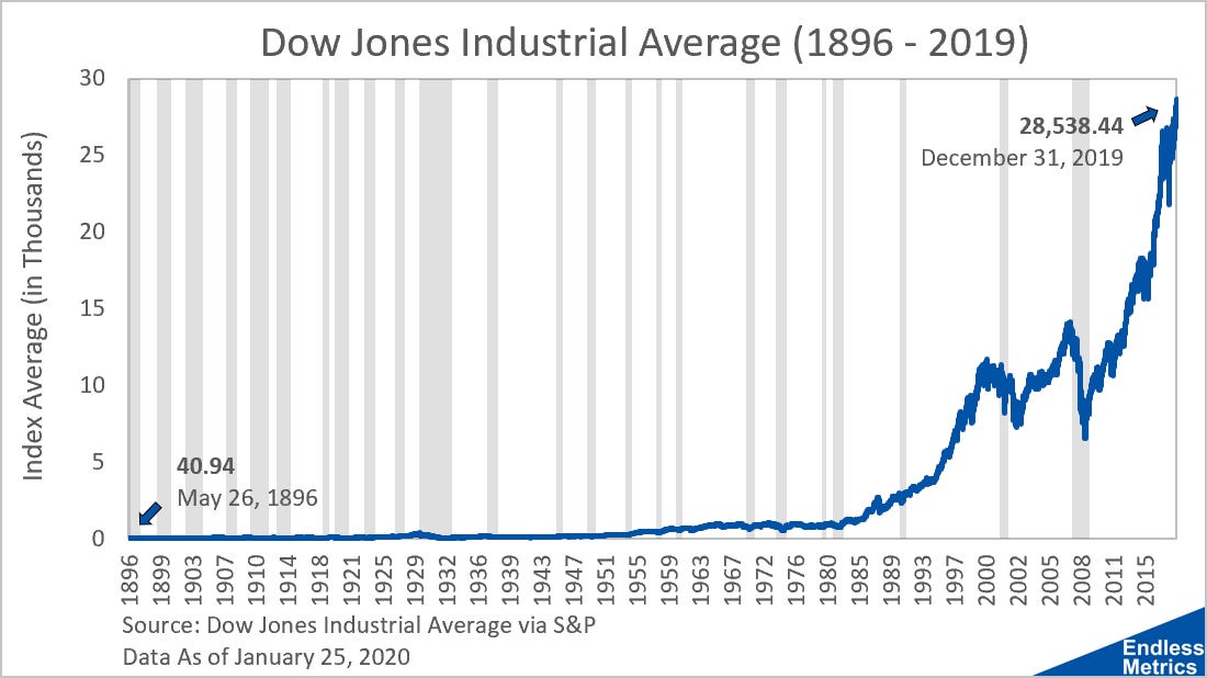 Dow Jones Industrial Average Exchanges