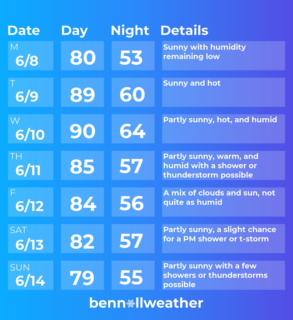 first-90-degree-day-possible-this-week-by-ben-noll-bennollweather