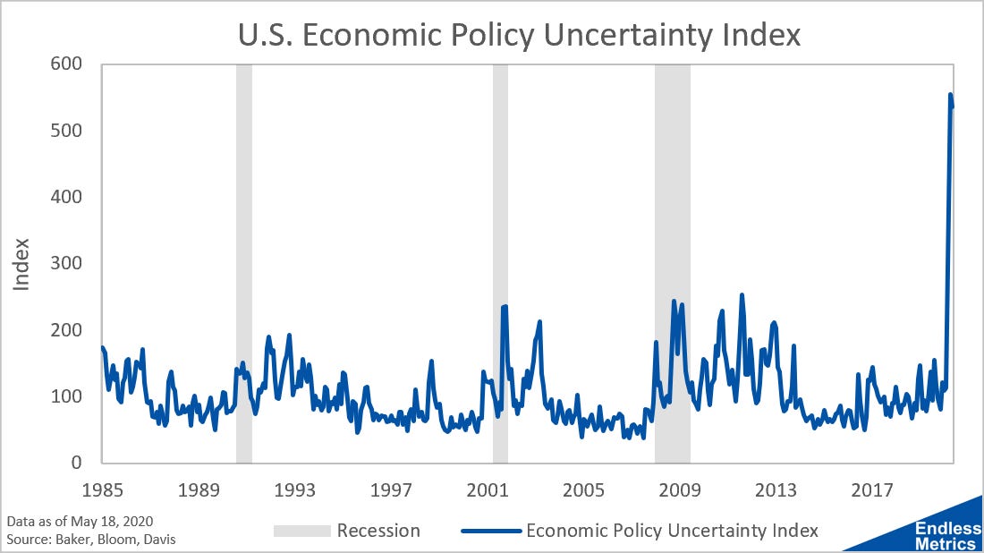 The Economic Policy Uncertainty Index - Endless Metrics