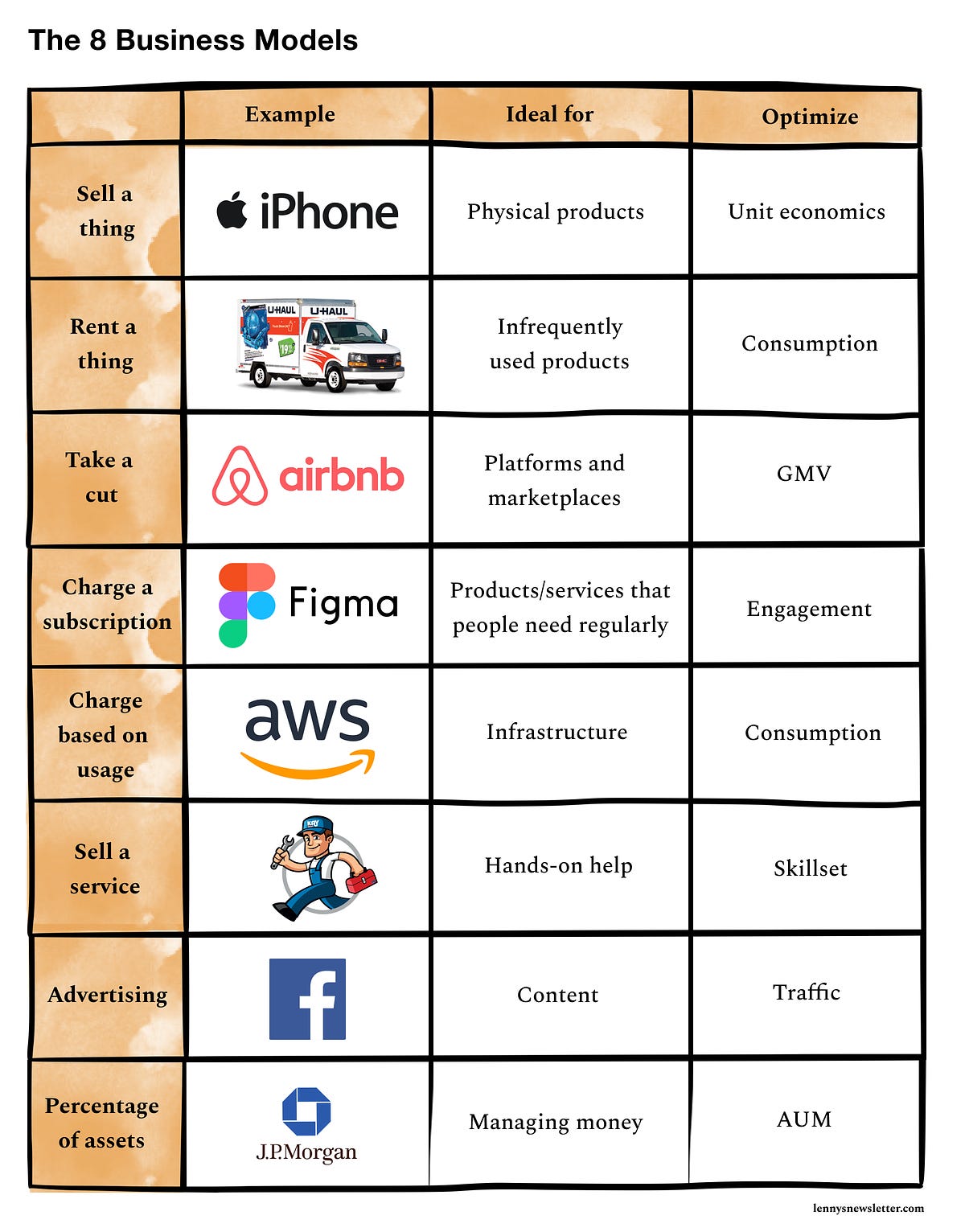 Types of business models - Lenny's Newsletter