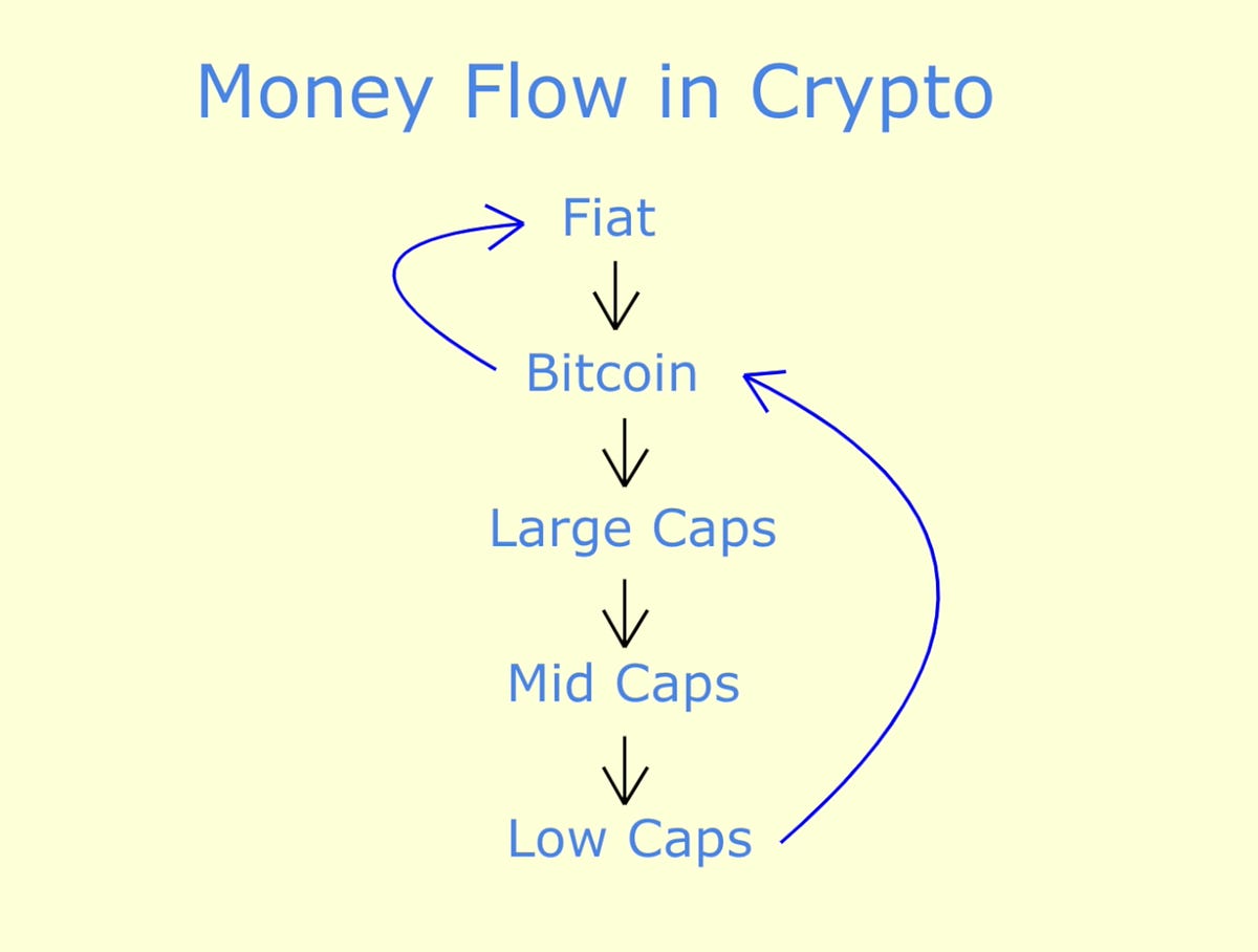 chart of money flow in crypto