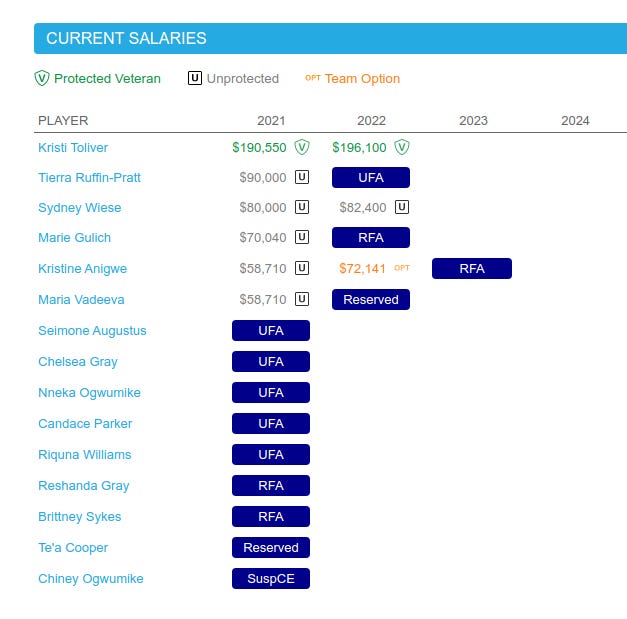 WNBA Salary Cap Sheets Now on by Aaron Barzilai