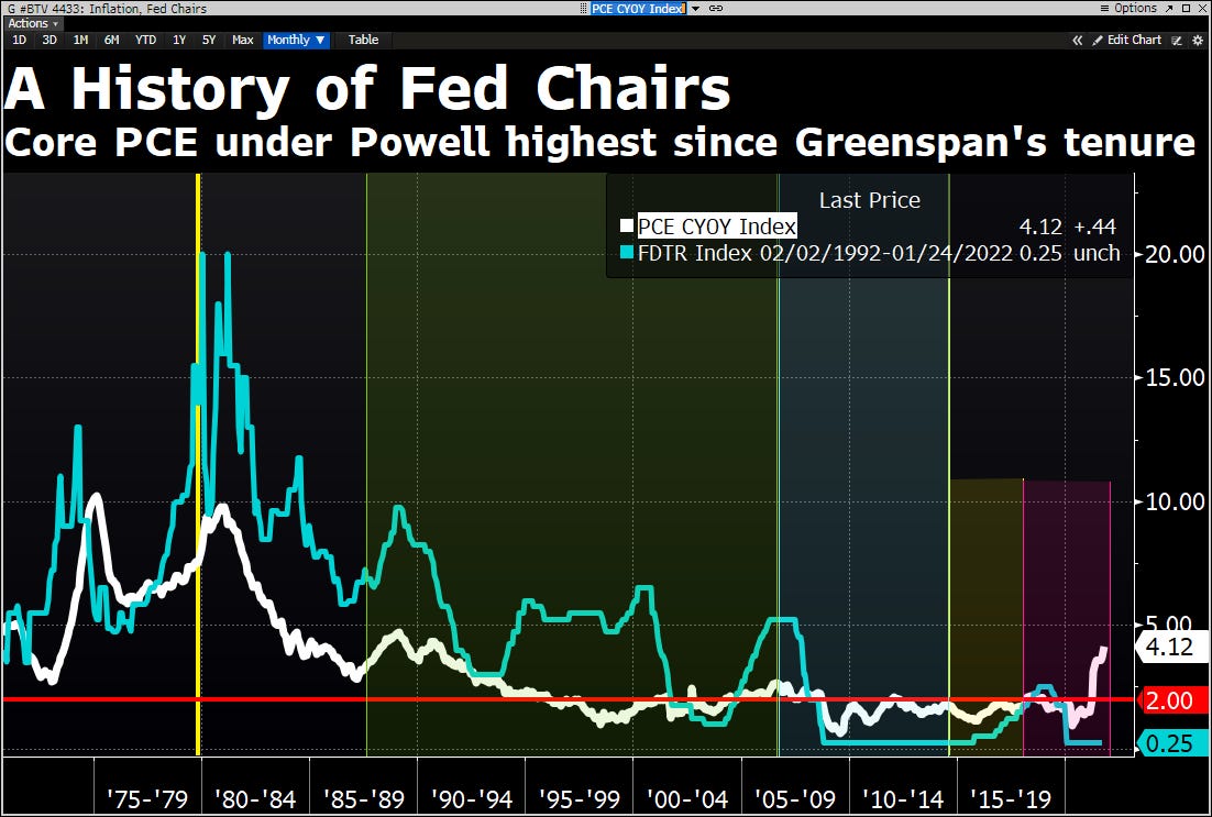 Core PCE in some historical FED context. UoMICH FEATURED chart