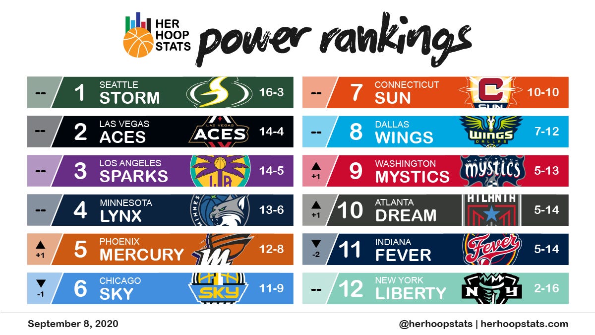 WNBA Power Rankings Week 7 by Her Hoop Stats