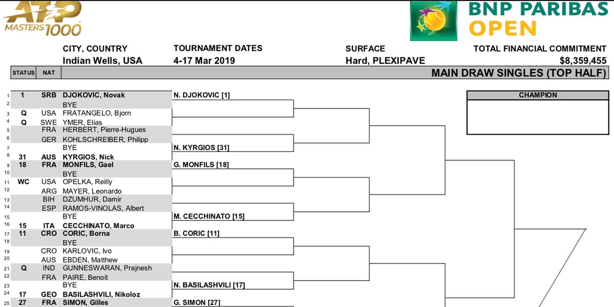 Indian Wells Draw 🎾 Breakdown, Preview & Predictions