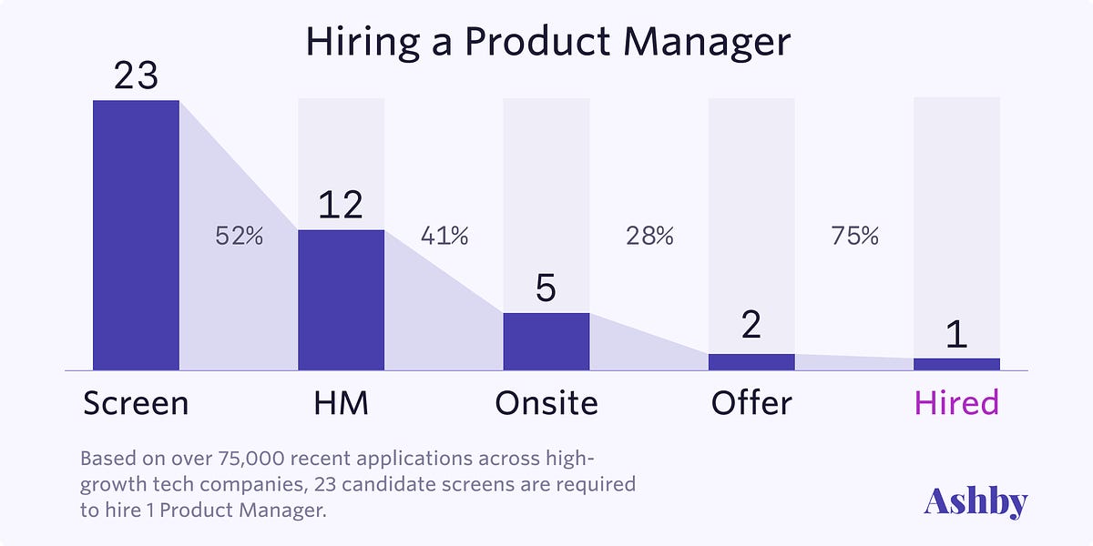 How to interview product managers