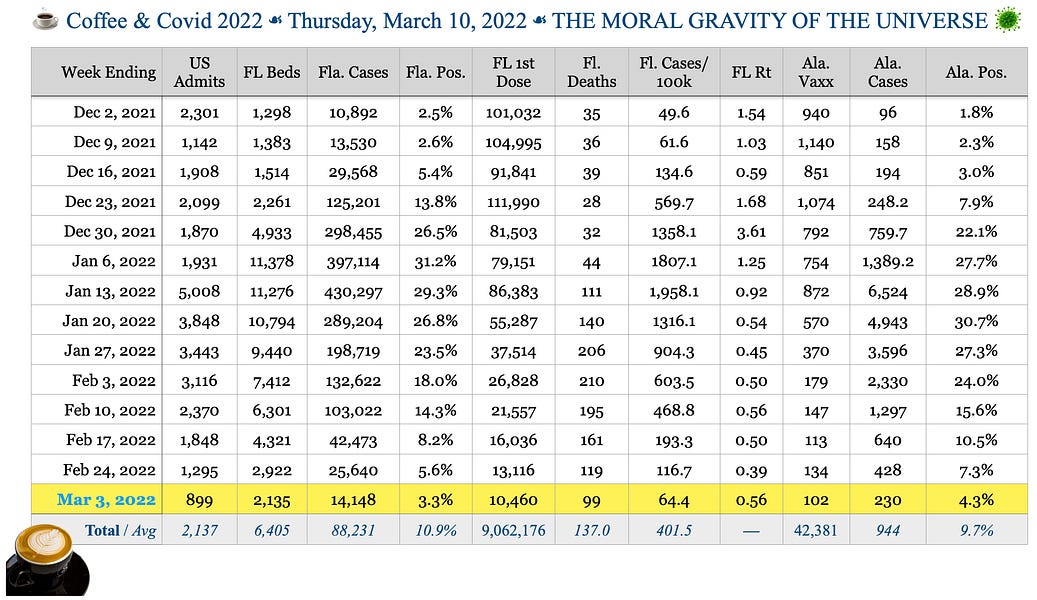 ☕️ Coffee & Covid ☙ Thursday, March 10, 2022 ☙ THE MORAL GRAVITY OF THE UNIVERSE 🦠