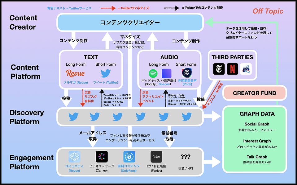 Twitterの最新動向から見えてくる未来 Off Topic