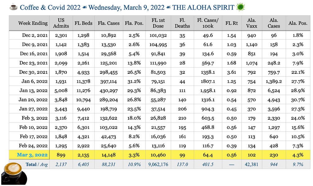 ☕️ Coffee & Covid ☙ Wednesday, March 9, 2022 ☙ THE ALOHA SPIRIT 🦠