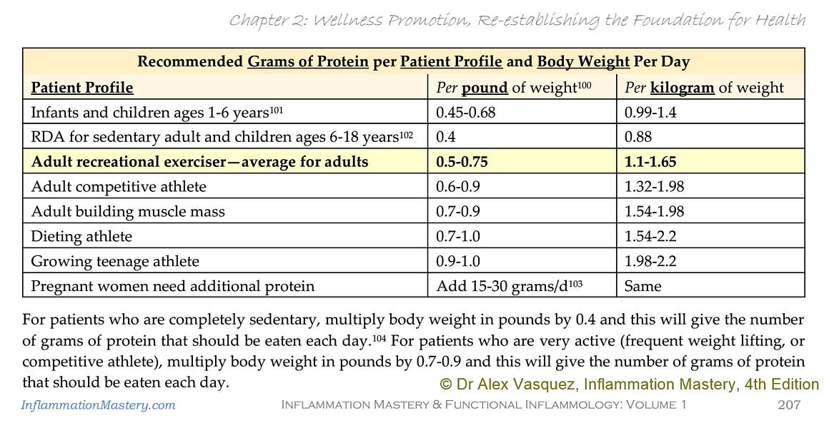 QUICK CONSULT on DIETARY PROTEIN INTAKE (2 videos, 2 PDFs) especially in Covid19/viral infection