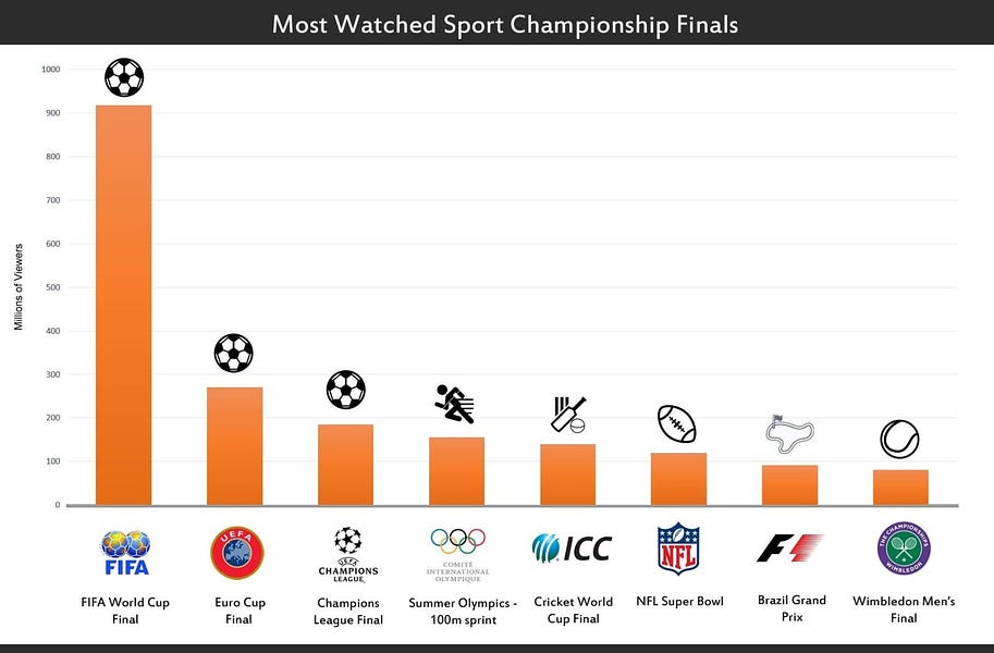 What's the Largest Sporting Event in the World and How Many People Travel to Watch Sports?