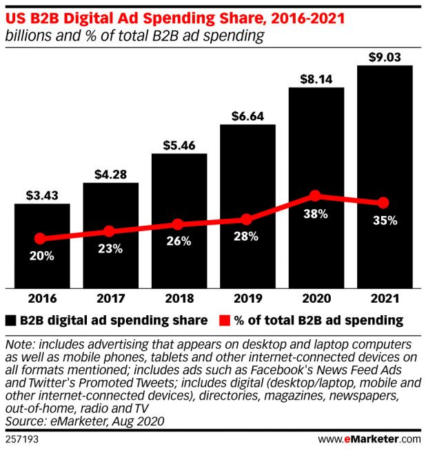 B2B digital ad spend soars.