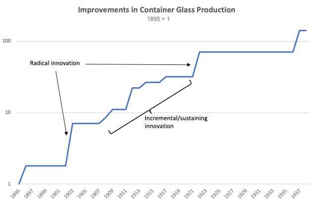 Improvements in Container Glass Production over time