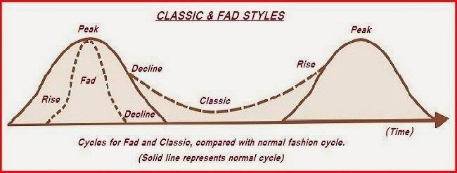 Fashion Cycle! - Goldnfiber | Apparel Merchandising Blog