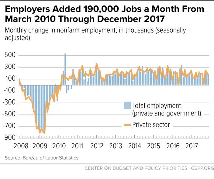 Employers Added 190,000 Jobs a Month From March 2010 Through December 2017