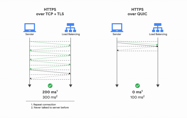 What is HTTP/3 ? - DEV Community What is HTTP/3 ? - DEV Community