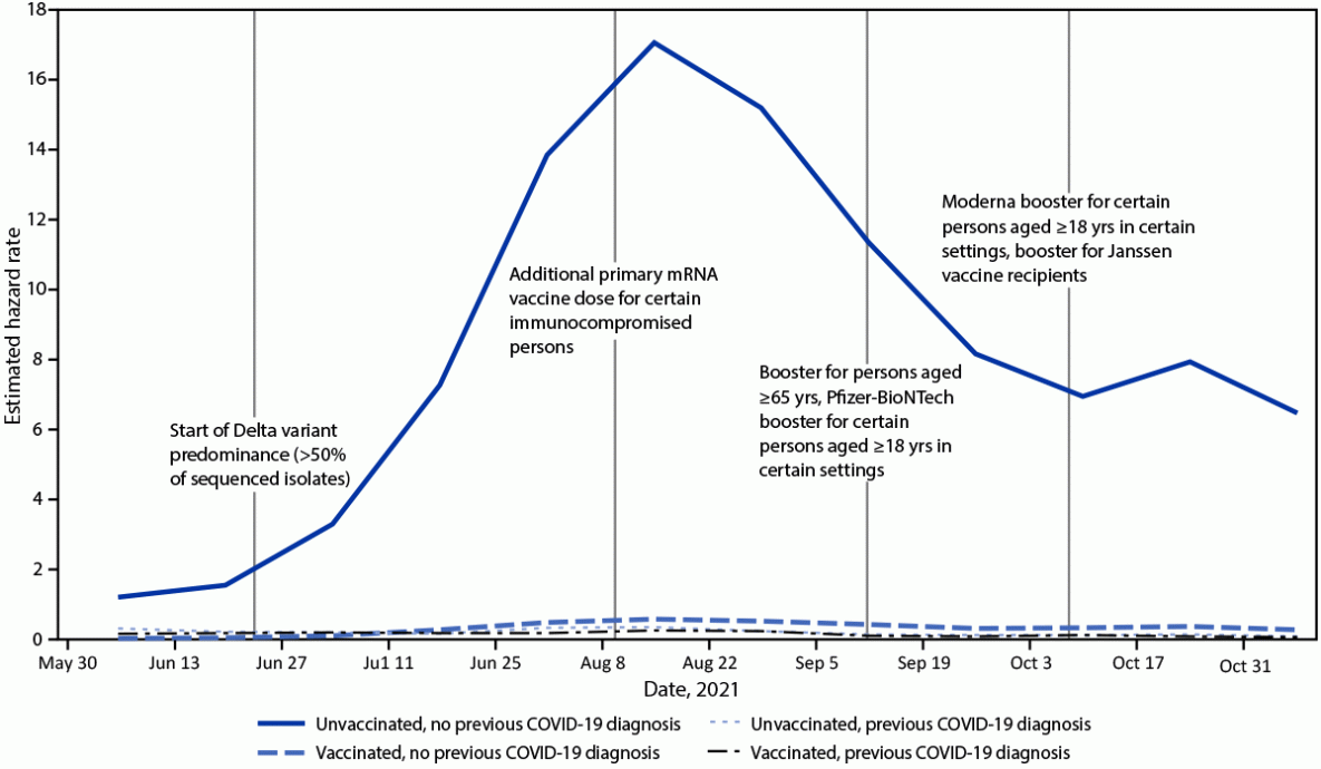 The figure is a line chart showing incident laboratory-confirmed COVID-19-associated hospitalizations among immunologic cohorts defined by vaccination and previous diagnosis histories in California during May 30–November 20, 2021.