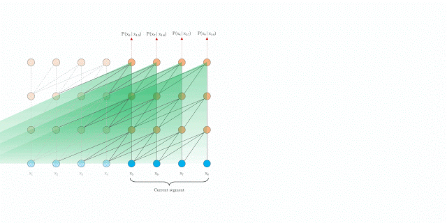 Google AI Blog: Transformer-XL: Unleashing the Potential of Attention Models Google AI Blog: Transformer-XL: Unleashing the Potential of Attention Models