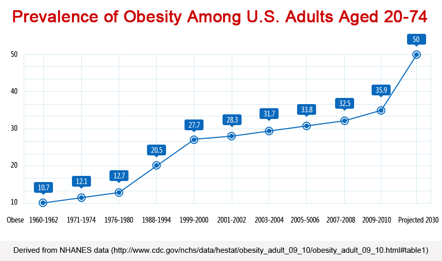 obesity-in-america-statistics-over-time-obese obesity-in-america-statistics-over-time-obese