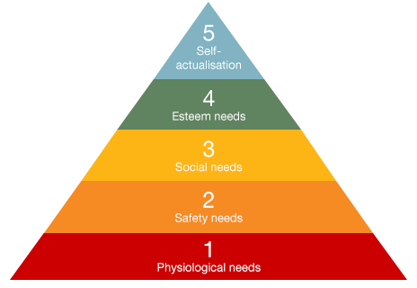 Maslow's Hierarchy of needs Maslow's Hierarchy of needs