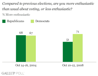 gallup enthusiasm1 gallup enthusiasm1