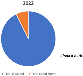 The Customer Value Proposition of the Cloud