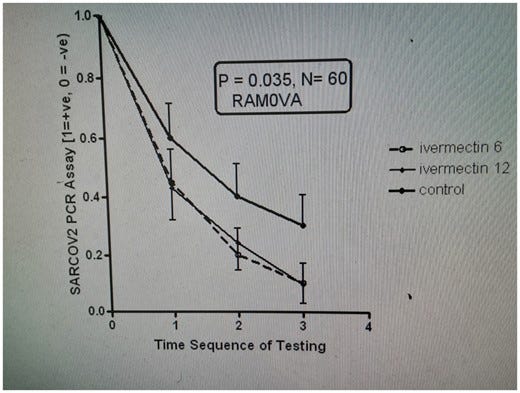 2-way repeat measures of analysis of variance (RAMOVA) SARS CoV-2 PCR ASSAY X axis: 1=84hrs, 2=168hrs, 3= 252hrs, 4=336hrs.