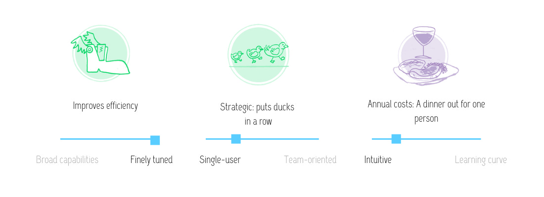 Visual review of features of Pocket link saving tool: improves efficiency; strategic (puts ducks in a row); at the annual cost of a dinner out for one person. This tool is finely tuned, single-user and intuitive.