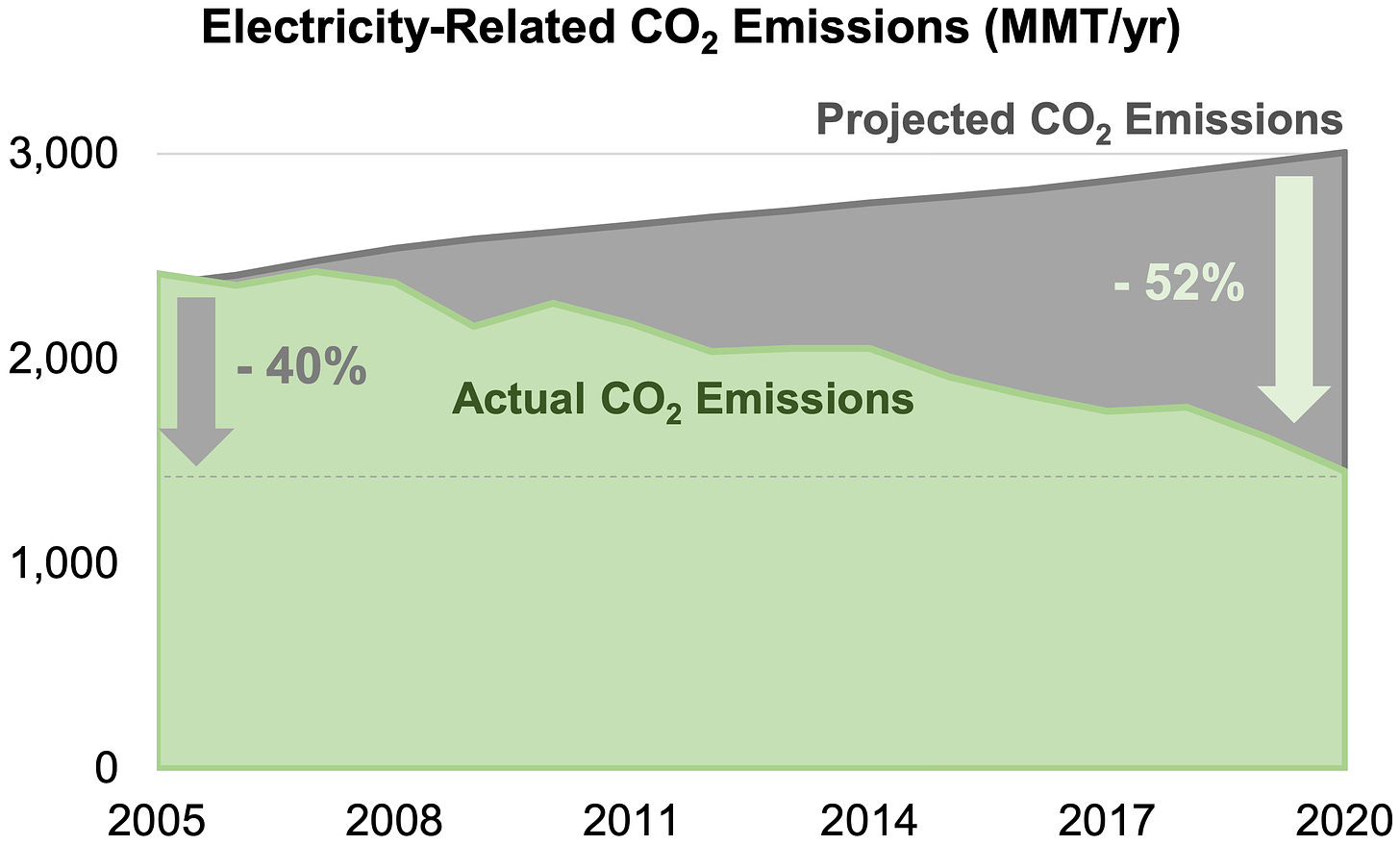 US electricity emissions are halfway to zero