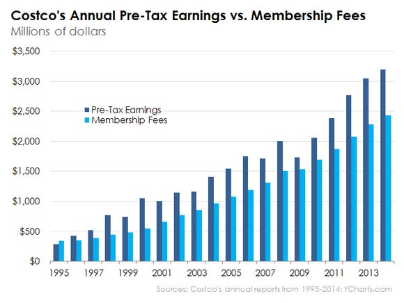 cost-pre-tax-earnings-vs-membership-fees_VULQHDY_large.PNG
