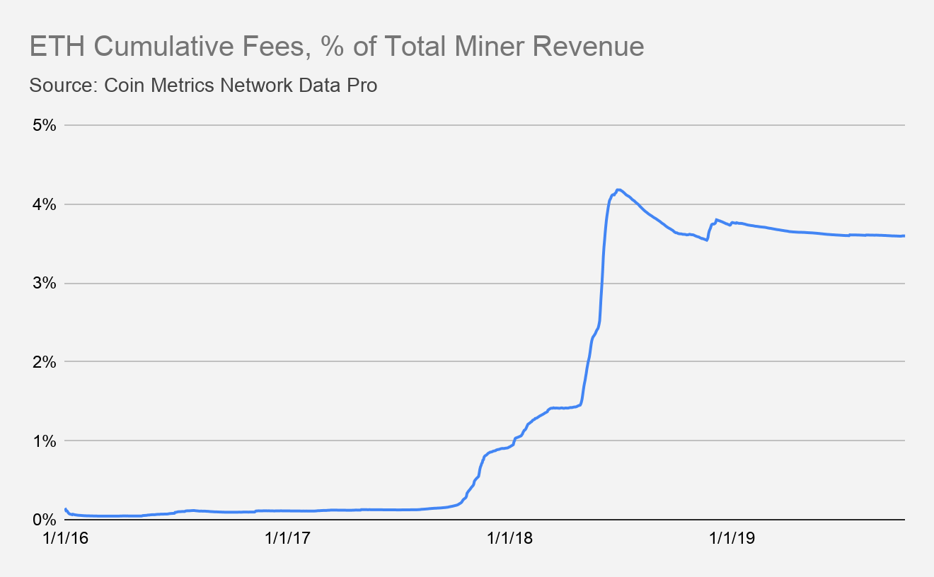 Coin Metrics State Of The Network Issue 21 By Coin Metrics Coin Metrics State Of The Network