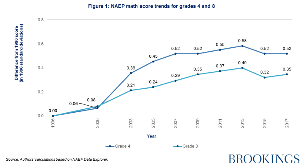 NAEP math score trends for grades 4 and 8 NAEP math score trends for grades 4 and 8