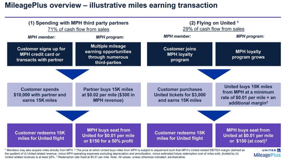 MileagePlus overview - illustrative miles earning transaction