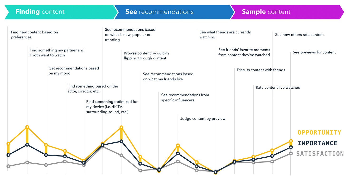 JTBD Media Example Graph