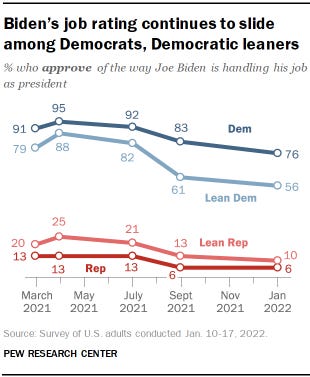Le graphique montre que la cote d'emploi de Biden continue de baisser parmi les démocrates et les démocrates