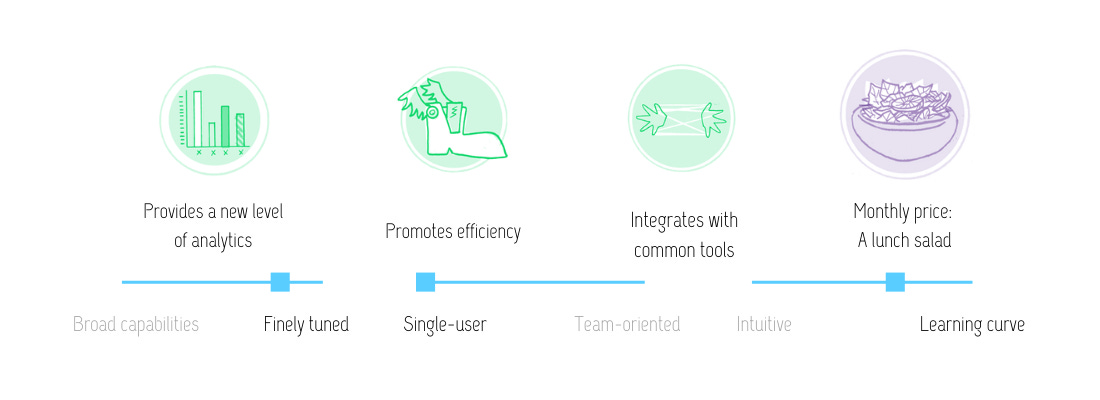 Visual review of Screaming Frog features: Provides a new level of analytics; promotes efficiency; integrates with common tools; monthly price is approximately one lunch salad; generally finely tuned; single-user; slighly intuitive, but a modest learning curve.