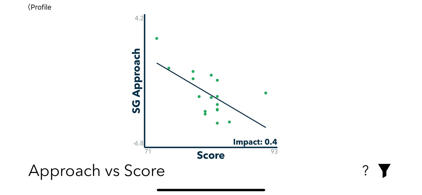 Approach vs Score