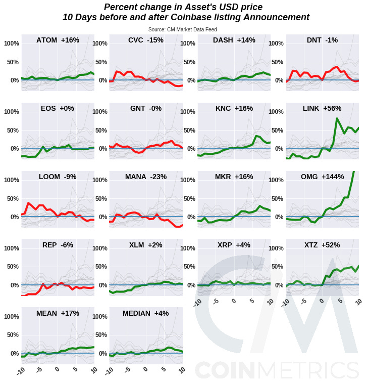 Coin Metrics State Of The Network Issue 56 Digital Alchemy Do Coinbase Listings Turn Altcoins Into Gold