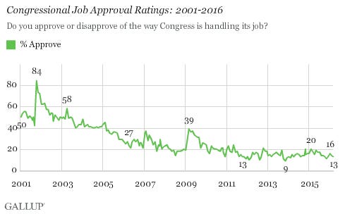 No Improvement in Congress Approval, at 13% No Improvement in Congress Approval, at 13%